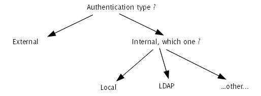 Authentication types Authentication types