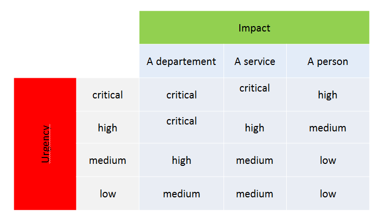 impact urgency priority matrix