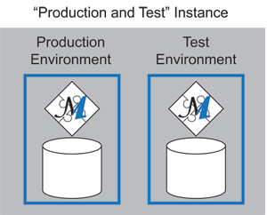 Test Environment on a "All In One" instance