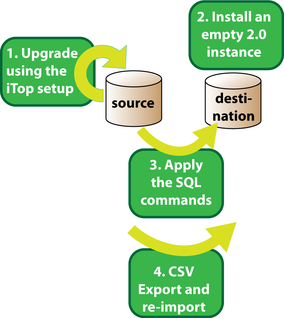 Overall Migration Process Overall Migration Process