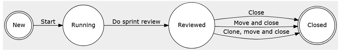 Sprint lifecycle