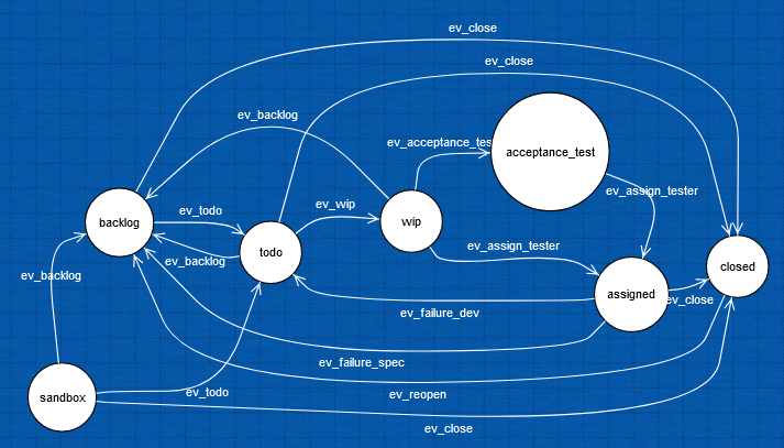 User story lifecyle