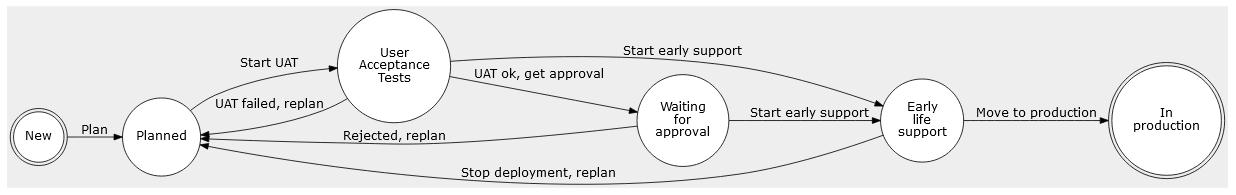 Release Ticket Lifecycle