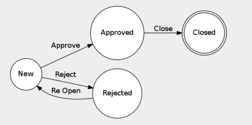 project change lifecycle project change lifecycle