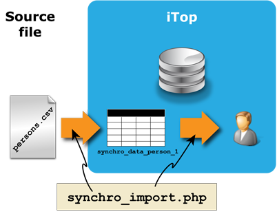 Synchronizing Persons from a CSV file Synchronizing Persons from a CSV file