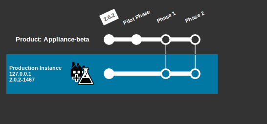 After the second deployment After the second deployment