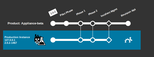 A new customization is ready for testing and deployment A new customization is ready for testing and deployment