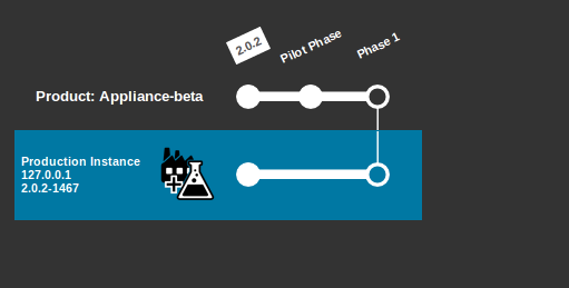 After the first deployment After the first deployment