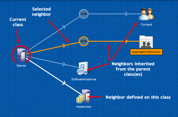 Different types of neighbors Different types of neighbors