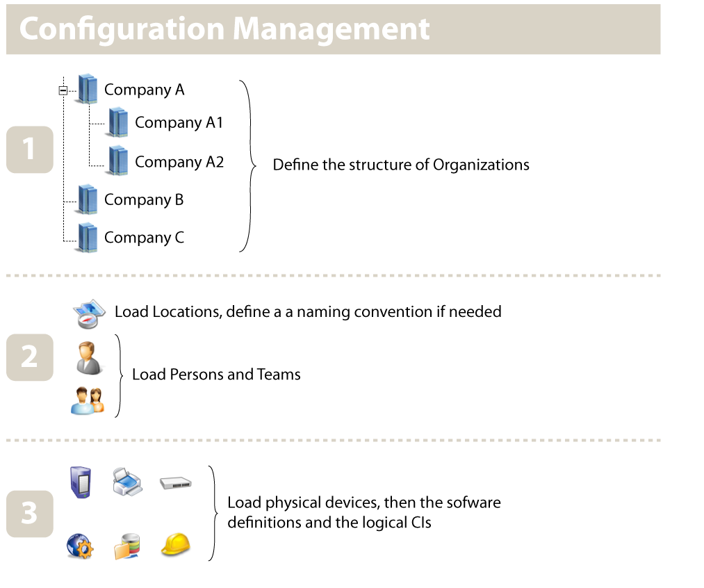 Configuration Management on-boarding Configuration Management on-boarding