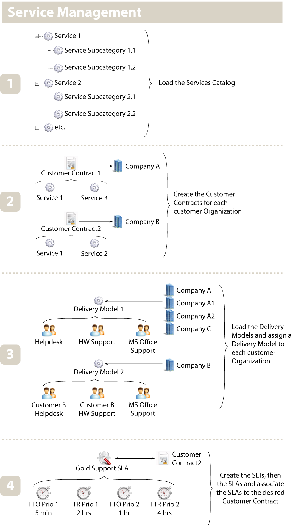 Service Management on-boarding Service Management on-boarding