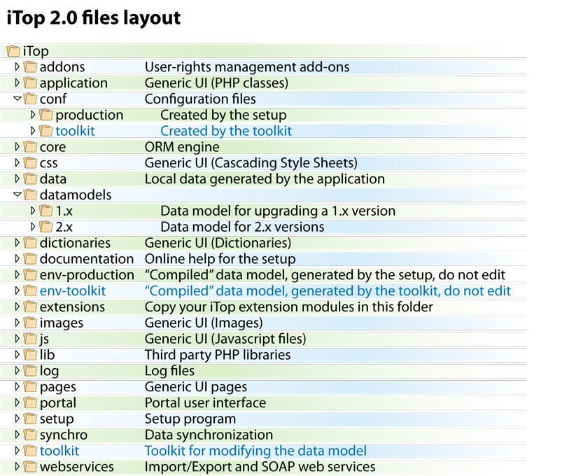 iTop 2.0 files layout iTop 2.0 files layout