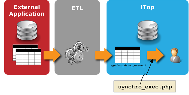 Data synchro by writing into the SQL replica table Data synchro by writing into the SQL replica table