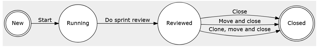 Sprint lifecycle Sprint lifecycle