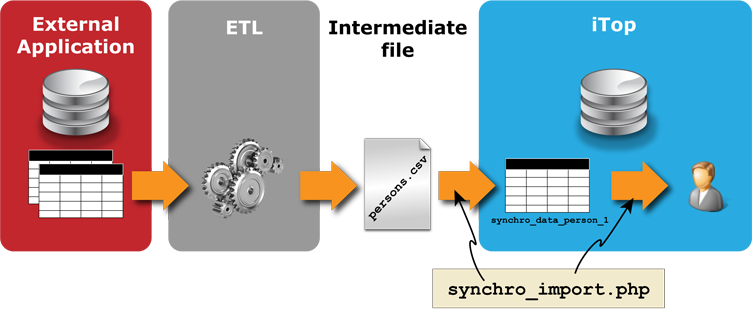 Data synchro by writing a temporary file Data synchro by writing a temporary file