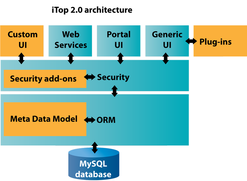 iTop 2.0 Architecture iTop 2.0 Architecture