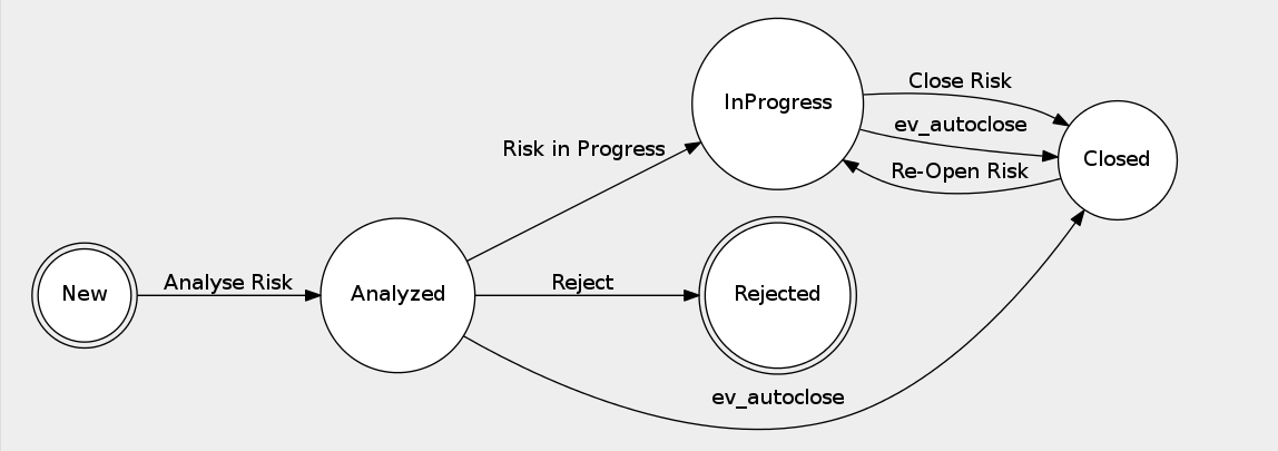Risk lifecycle  Risk lifecycle