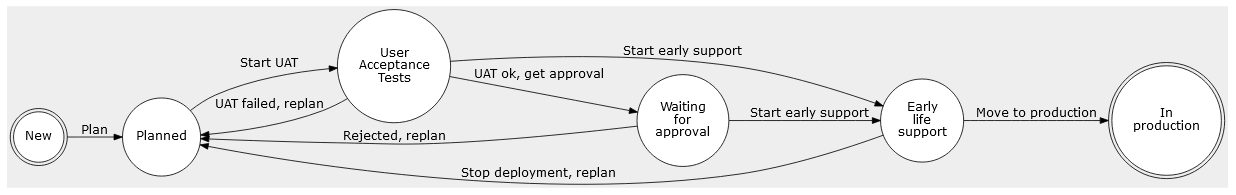 Release Ticket Lifecycle Release Ticket Lifecycle